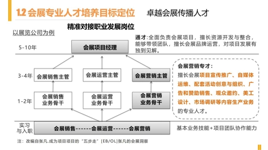 新闻传播学类会展专业介绍（2022年）(1)_07